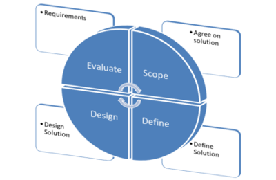 Agile Methodology